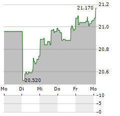 VANECK GREEN BOND Aktie 5-Tage-Chart