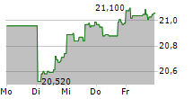 VANECK GREEN BOND ETF 5-Tage-Chart