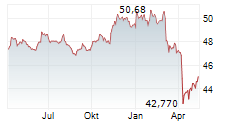 VANECK HIGH-YIELD MUNICIPAL ETF Chart 1 Jahr