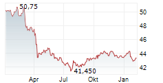 VANECK HIGH-YIELD MUNICIPAL ETF Chart 1 Jahr
