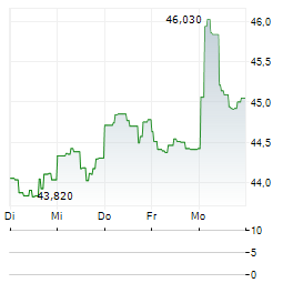 VANECK HIGH-YIELD MUNICIPAL Aktie 5-Tage-Chart