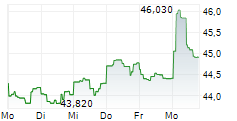 VANECK HIGH-YIELD MUNICIPAL ETF 5-Tage-Chart