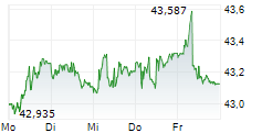 VANECK HIGH-YIELD MUNICIPAL ETF 5-Tage-Chart