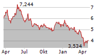 VANECK HYDROGEN ECONOMY UCITS ETF Chart 1 Jahr