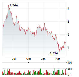 VANECK HYDROGEN ECONOMY Aktie Chart 1 Jahr