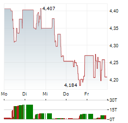 VANECK HYDROGEN ECONOMY Aktie 5-Tage-Chart