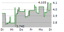 VANECK HYDROGEN ECONOMY UCITS ETF 5-Tage-Chart