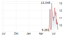 VANECK HYPERLIQUID ETN Chart 1 Jahr