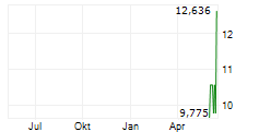 VANECK HYPERLIQUID ETN Chart 1 Jahr