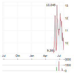 VANECK HYPERLIQUID Aktie Chart 1 Jahr