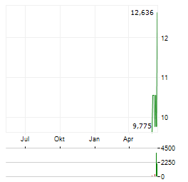 VANECK HYPERLIQUID Aktie Chart 1 Jahr