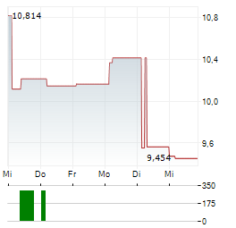 VANECK HYPERLIQUID Aktie 5-Tage-Chart