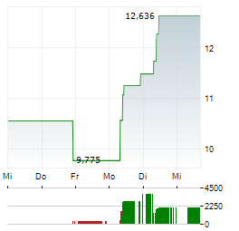 VANECK HYPERLIQUID Aktie 5-Tage-Chart