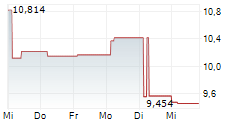 VANECK HYPERLIQUID ETN 5-Tage-Chart