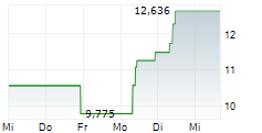 VANECK HYPERLIQUID ETN 5-Tage-Chart