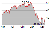 VANECK INDIA GROWTH LEADERS ETF Chart 1 Jahr