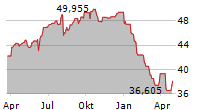 VANECK INDIA GROWTH LEADERS ETF Chart 1 Jahr