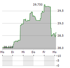 VANECK INDIA GROWTH LEADERS Aktie 5-Tage-Chart