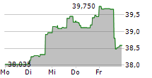 VANECK INDIA GROWTH LEADERS ETF 5-Tage-Chart