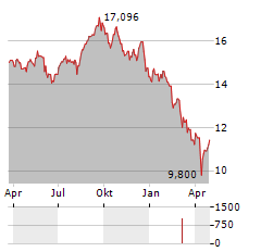 VANECK INDONESIA INDEX Aktie Chart 1 Jahr