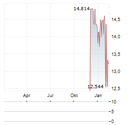 VANECK INDONESIA INDEX Aktie Chart 1 Jahr