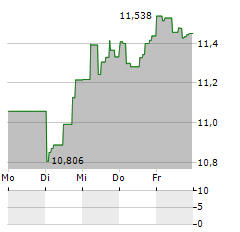 VANECK INDONESIA INDEX Aktie 5-Tage-Chart