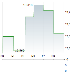 VANECK INDONESIA INDEX Aktie 5-Tage-Chart