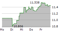 VANECK INDONESIA INDEX ETF 5-Tage-Chart