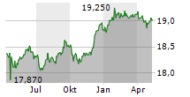 VANECK INTERNATIONAL HIGH YIELD BOND ETF Chart 1 Jahr