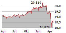 VANECK INTERNATIONAL HIGH YIELD BOND ETF Chart 1 Jahr