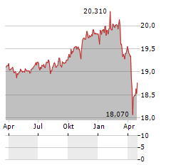 VANECK INTERNATIONAL HIGH YIELD BOND Aktie Chart 1 Jahr