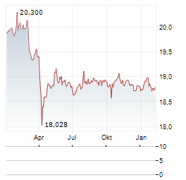 VANECK INTERNATIONAL HIGH YIELD BOND Aktie Chart 1 Jahr