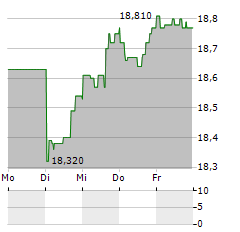 VANECK INTERNATIONAL HIGH YIELD BOND Aktie 5-Tage-Chart