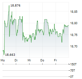 VANECK INTERNATIONAL HIGH YIELD BOND Aktie 5-Tage-Chart