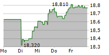 VANECK INTERNATIONAL HIGH YIELD BOND ETF 5-Tage-Chart