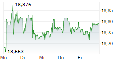 VANECK INTERNATIONAL HIGH YIELD BOND ETF 5-Tage-Chart