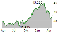 VANECK ISRAEL ETF Chart 1 Jahr