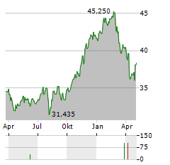 VANECK ISRAEL Aktie Chart 1 Jahr