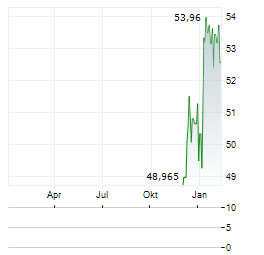 VANECK ISRAEL Aktie Chart 1 Jahr