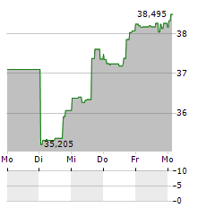 VANECK ISRAEL Aktie 5-Tage-Chart