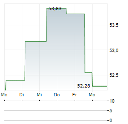 VANECK ISRAEL Aktie 5-Tage-Chart