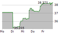 VANECK ISRAEL ETF 5-Tage-Chart