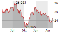VANECK JP MORGAN EM LOCAL CURRENCY BOND ETF Chart 1 Jahr