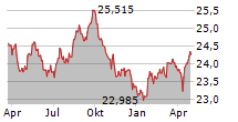 VANECK JP MORGAN EM LOCAL CURRENCY BOND ETF Chart 1 Jahr