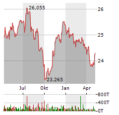 VANECK JP MORGAN EM LOCAL CURRENCY BOND Aktie Chart 1 Jahr