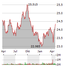 VANECK JP MORGAN EM LOCAL CURRENCY BOND Aktie Chart 1 Jahr