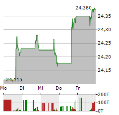 VANECK JP MORGAN EM LOCAL CURRENCY BOND Aktie 5-Tage-Chart