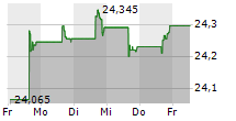 VANECK JP MORGAN EM LOCAL CURRENCY BOND ETF 5-Tage-Chart