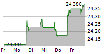 VANECK JP MORGAN EM LOCAL CURRENCY BOND ETF 5-Tage-Chart