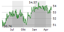 VANECK JP MORGAN EM LOCAL CURRENCY BOND UCITS ETF Chart 1 Jahr